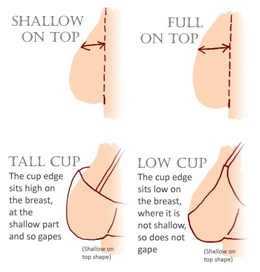 Full-on-top-vs-shallow-on-top-breast-shapes-diagram